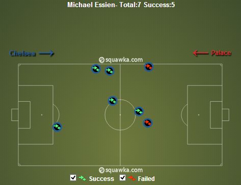 Michael Essien Take Ons vs Palace