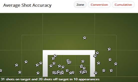 Luis Suarez Shot Accuracy (61%)