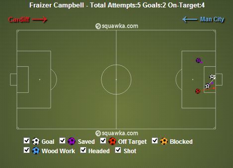 Frazier Campbell stats