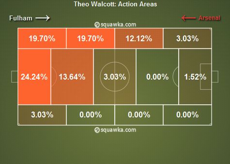 Walcott Action Areas v Fulham (24/8/13)