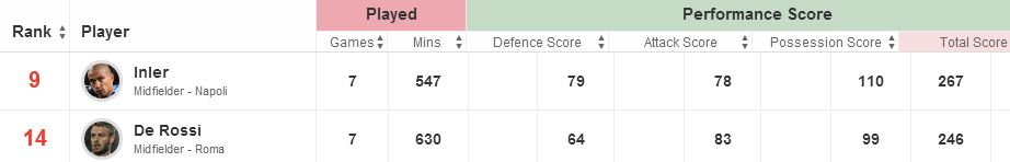 Gokhan Inler v Daniele De Rossi stats