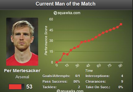 Per Mertesacker Man of the Match