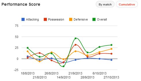 Ashley Cole stats