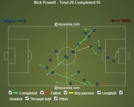 Nick Powell Passes v Rubin (80% Pass Accuracy)