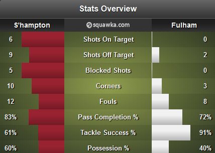 Southampton - Fulham Stats