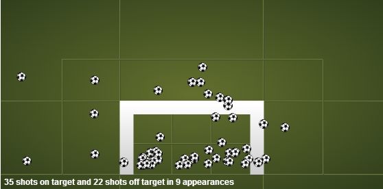 Cristiano Ronaldo stats