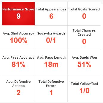 Sandro stats