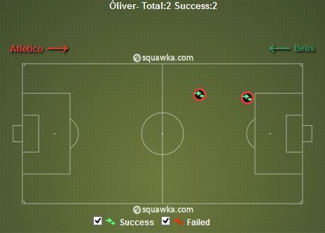 Olivier Take-Ons v Real Betis