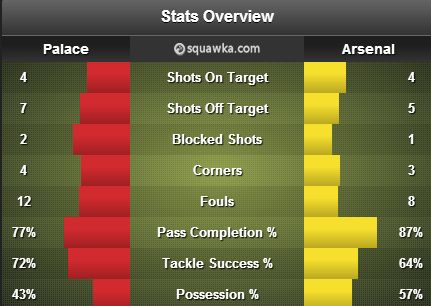 Crystal Palace vs Arsenal stats