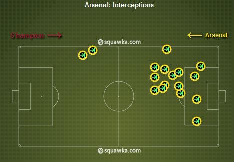 The Gunners made 65 defensive actions in their 2-2 draw with Southampton on Tuesday. Wenger&rsquo;s men