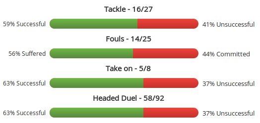 Sagna&rsquo;s impressive duels this season