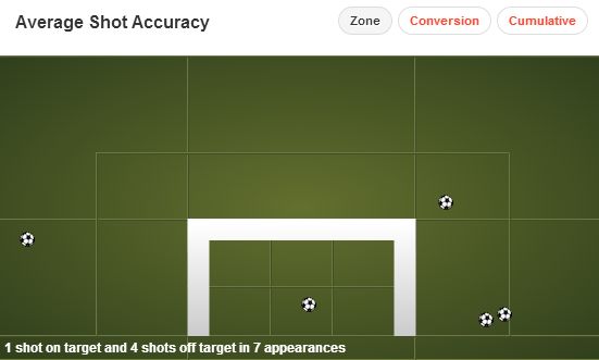 Granit Xhaka Shot Accuracy