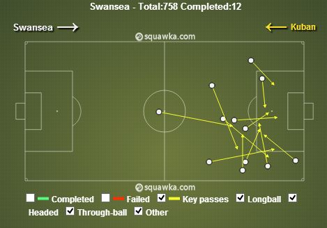 Swansea stats