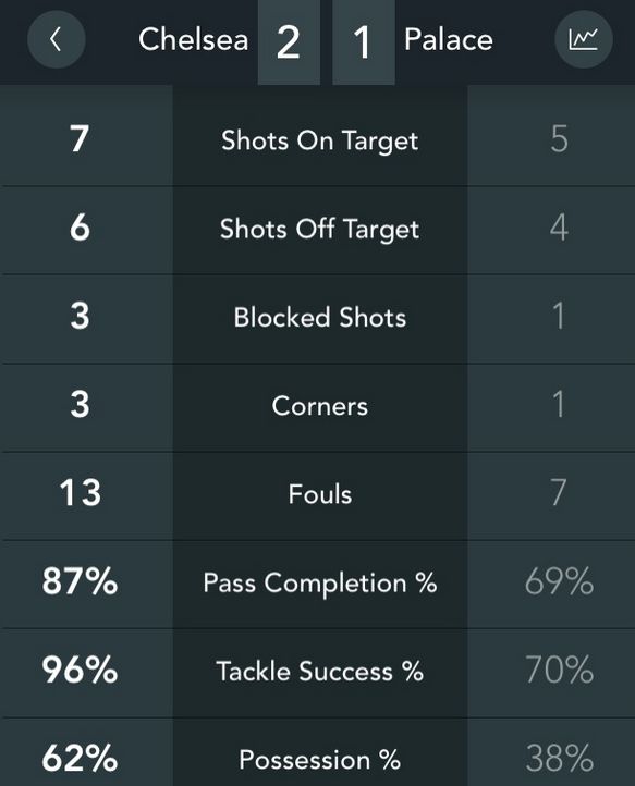 Chelsea vs Palace Key Stats Squawka app