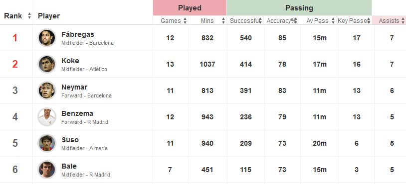 La Liga&#039;s Top Assistors This Season