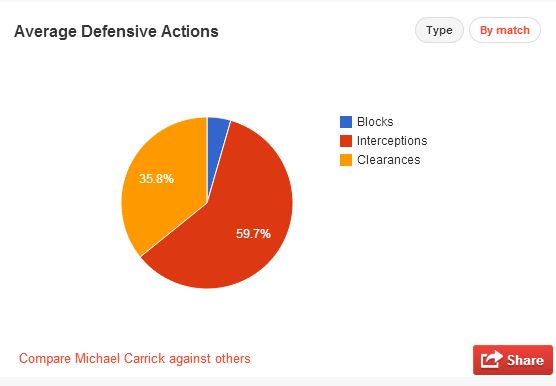 Carrick Defensive Actions