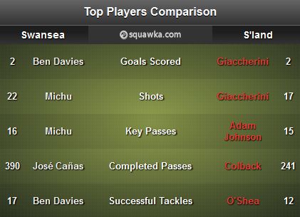 Swansea - Sunderland stats