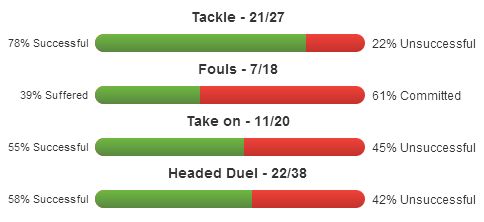 Patrice Evra stats