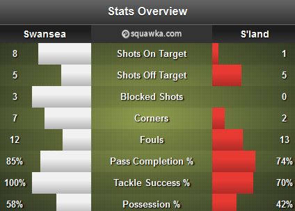 Swansea - Sundrland Stats