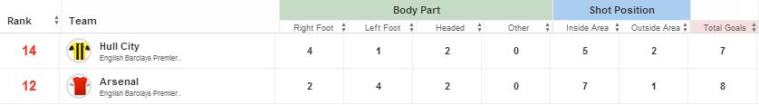 Hull City stats 