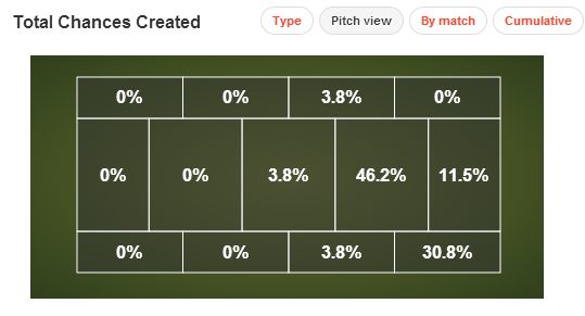 Diego Chances Created