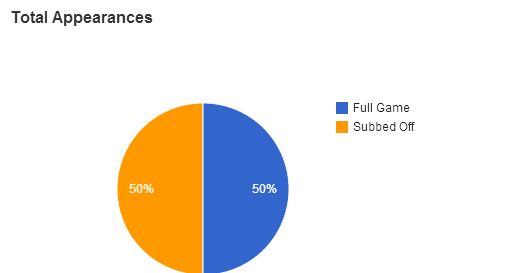 Leon Osman Appearances