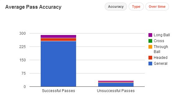 Phil Jones Passes