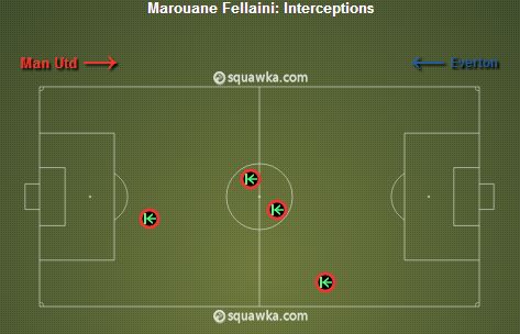 Fellaini Interceptions