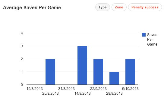 Joe Hart stats