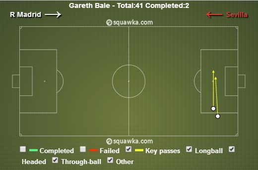 Gareth Bale stats