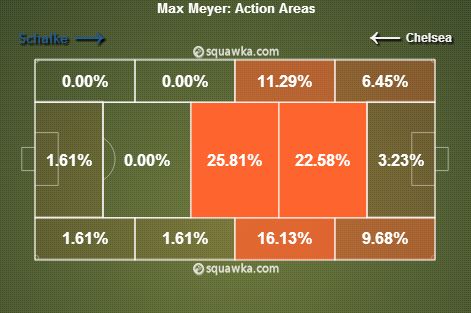 Max Meyer stats