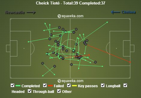 Cheick Tiote stats