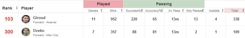 Edin Dzeko v Olivier Giroud stats