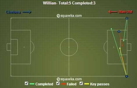 Willian Crosses