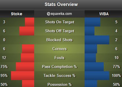 Stoke - West Brom Stats