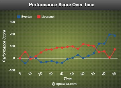 Everton - Liverpool Stats