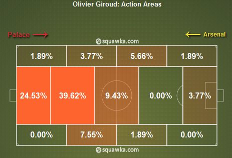 Giroud Stats