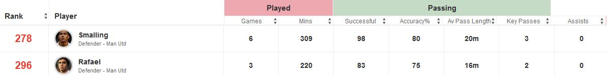 Rafeal vs Smalling