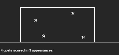 Jermain Defoe stats