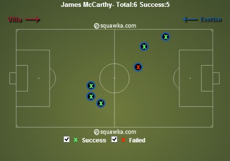 James McCarthy stats