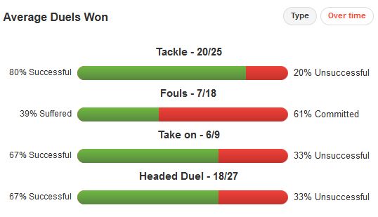 N&#039;Zonzi Duels Won