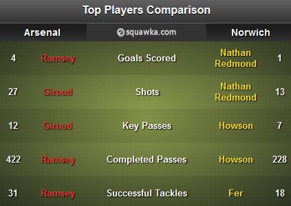 Arsenal - Norwich Stat