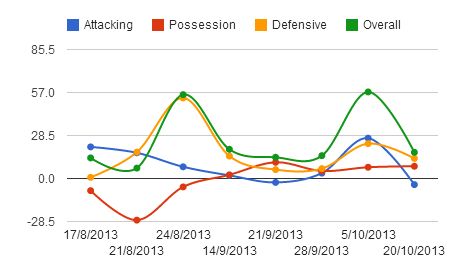 Fabian Delph stats