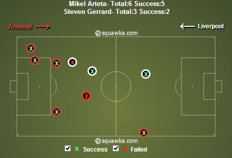 Mikel Arteta v Steven Gerrard stats