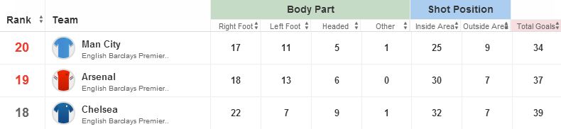 Arsenal stats