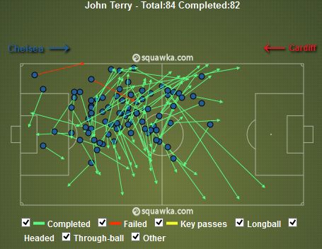 John Terry Passes v Cardiff