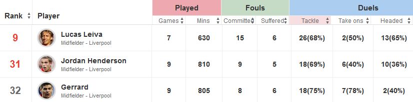 Tackles Won