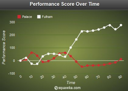 Palace - Fulham