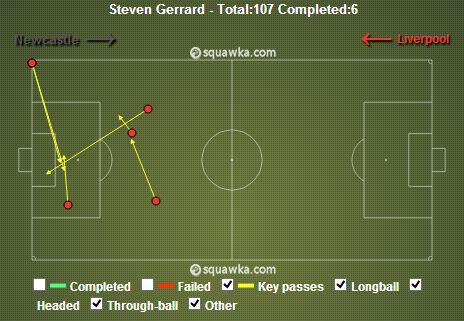 Steven Gerrard stats