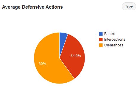 CL Defensive Actions Schar